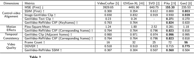Figure 4 for AIGCBench: Comprehensive Evaluation of Image-to-Video Content Generated by AI