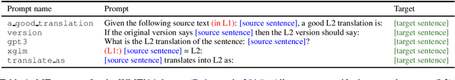 Figure 1 for Investigating the Translation Performance of a Large Multilingual Language Model: the Case of BLOOM