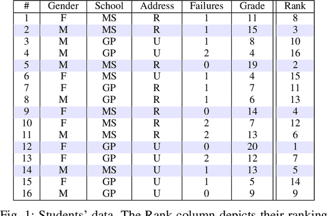 Figure 1 for Detection of Groups with Biased Representation in Ranking