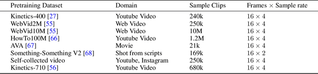 Figure 1 for InternVideo: General Video Foundation Models via Generative and Discriminative Learning