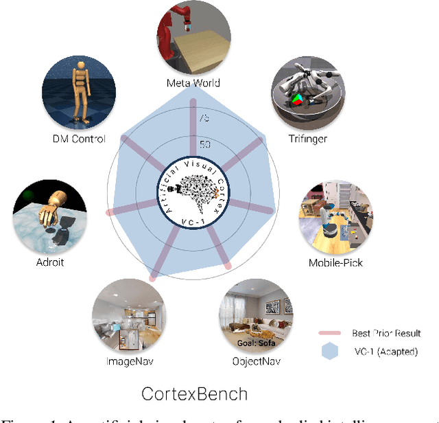 Figure 1 for Where are we in the search for an Artificial Visual Cortex for Embodied Intelligence?