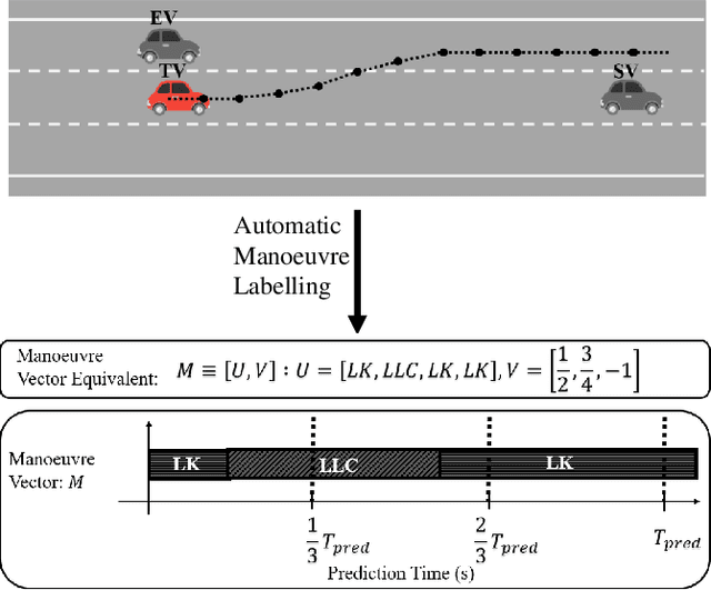 Figure 1 for Multimodal Manoeuvre and Trajectory Prediction for Autonomous Vehicles Using Transformer Networks