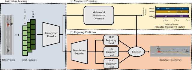 Figure 2 for Multimodal Manoeuvre and Trajectory Prediction for Autonomous Vehicles Using Transformer Networks