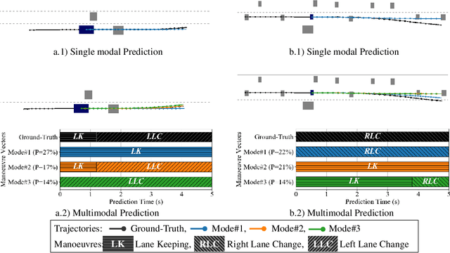 Figure 3 for Multimodal Manoeuvre and Trajectory Prediction for Autonomous Vehicles Using Transformer Networks