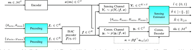 Figure 2 for Semi-Supervised End-to-End Learning for Integrated Sensing and Communications