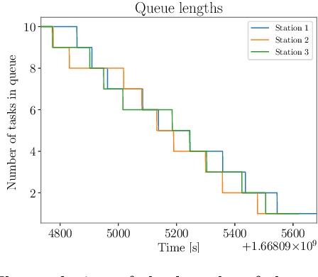 Figure 4 for Reactive Task Allocation for Balanced Servicing of Multiple Task Queues