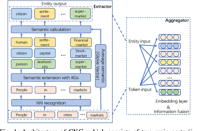 Figure 1 for CKG: Dynamic Representation Based on Context and Knowledge Graph