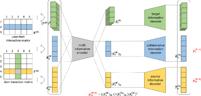 Figure 1 for AutoSeqRec: Autoencoder for Efficient Sequential Recommendation