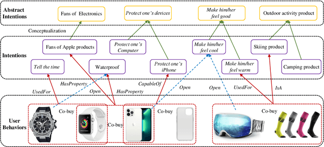 Figure 1 for FolkScope: Intention Knowledge Graph Construction for Discovering E-commerce Commonsense