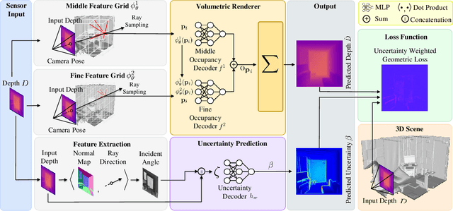 Figure 3 for UncLe-SLAM: Uncertainty Learning for Dense Neural SLAM