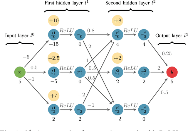 Figure 1 for DelBugV: Delta-Debugging Neural Network Verifiers