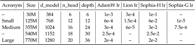 Figure 4 for Sophia: A Scalable Stochastic Second-order Optimizer for Language Model Pre-training