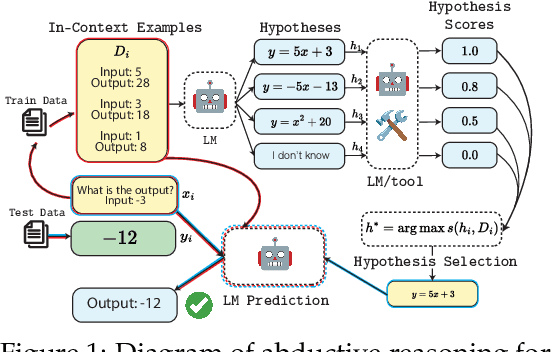 Figure 1 for An Incomplete Loop: Deductive, Inductive, and Abductive Learning in Large Language Models