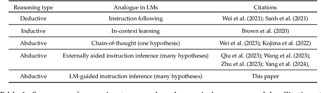 Figure 2 for An Incomplete Loop: Deductive, Inductive, and Abductive Learning in Large Language Models