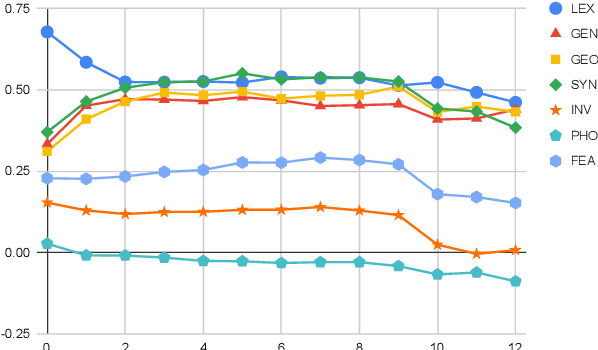 Figure 2 for mPLM-Sim: Unveiling Better Cross-Lingual Similarity and Transfer in Multilingual Pretrained Language Models