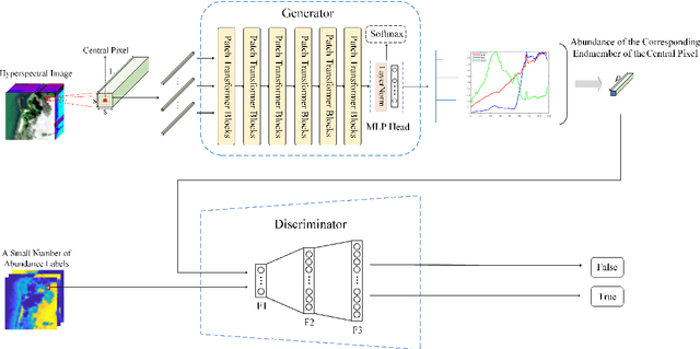 Figure 1 for Pixel-to-Abundance Translation: Conditional Generative Adversarial Networks Based on Patch Transformer for Hyperspectral Unmixing
