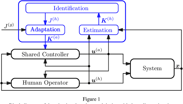 Figure 1 for Toward Adaptive Cooperation: Model-Based Shared Control Using LQ-Differential Games