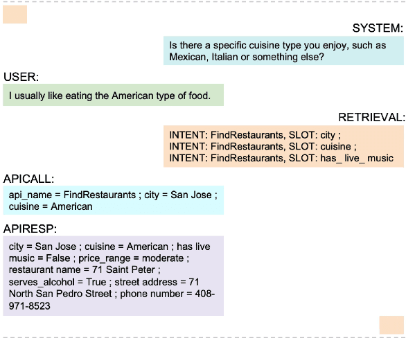 Figure 1 for Enhancing Performance on Seen and Unseen Dialogue Scenarios using Retrieval-Augmented End-to-End Task-Oriented System