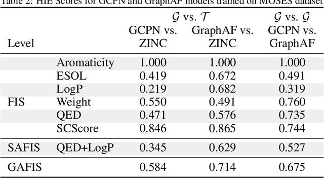 Figure 4 for Domain-agnostic and Multi-level Evaluation of Generative Models