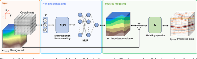 Figure 1 for IntraSeismic: a coordinate-based learning approach to seismic inversion
