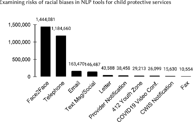 Figure 2 for Examining risks of racial biases in NLP tools for child protective services