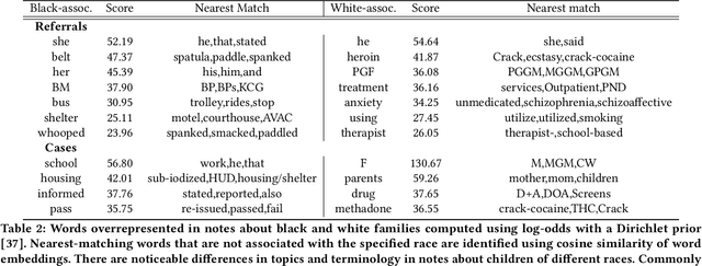 Figure 4 for Examining risks of racial biases in NLP tools for child protective services