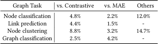 Figure 2 for Generative and Contrastive Paradigms Are Complementary for Graph Self-Supervised Learning