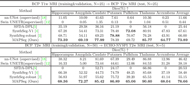 Figure 2 for 3D Masked Autoencoding and Pseudo-labeling for Domain Adaptive Segmentation of Heterogeneous Infant Brain MRI