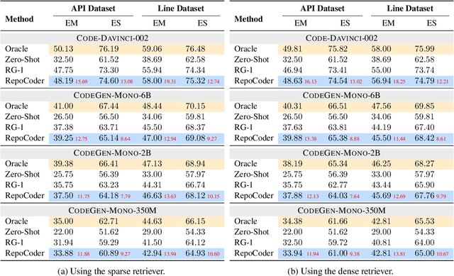 Figure 4 for RepoCoder: Repository-Level Code Completion Through Iterative Retrieval and Generation