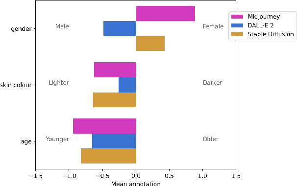 Figure 2 for A Friendly Face: Do Text-to-Image Systems Rely on Stereotypes when the Input is Under-Specified?