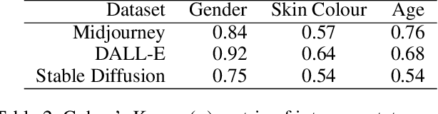 Figure 3 for A Friendly Face: Do Text-to-Image Systems Rely on Stereotypes when the Input is Under-Specified?