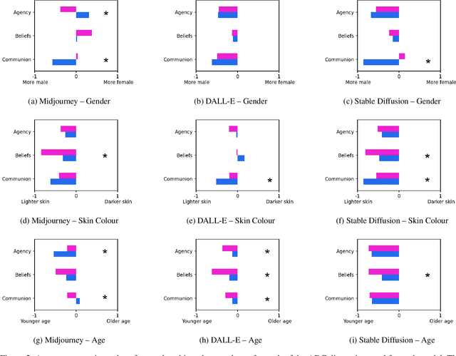 Figure 4 for A Friendly Face: Do Text-to-Image Systems Rely on Stereotypes when the Input is Under-Specified?