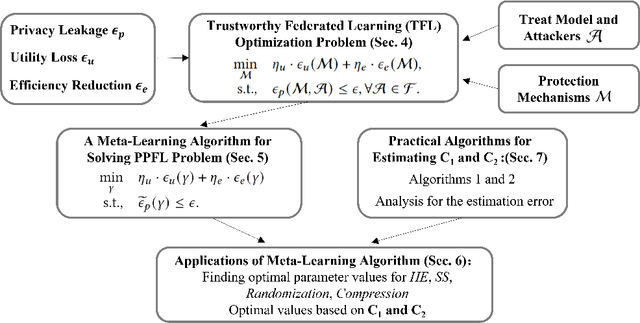 Figure 1 for A Meta-learning Framework for Tuning Parameters of Protection Mechanisms in Trustworthy Federated Learning