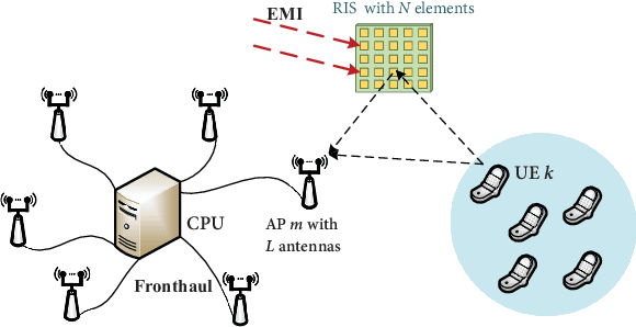 Figure 2 for RIS-Aided Cell-Free Massive MIMO Systems for 6G: Fundamentals, System Design, and Applications