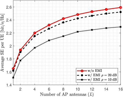 Figure 3 for RIS-Aided Cell-Free Massive MIMO Systems for 6G: Fundamentals, System Design, and Applications