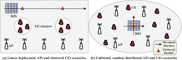 Figure 4 for RIS-Aided Cell-Free Massive MIMO Systems for 6G: Fundamentals, System Design, and Applications