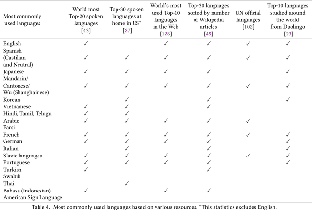 Figure 3 for Casual Conversations v2: Designing a large consent-driven dataset to measure algorithmic bias and robustness