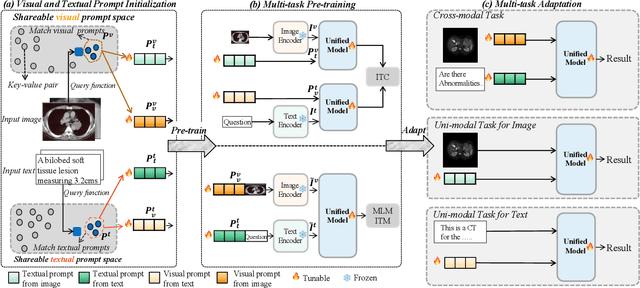 Figure 2 for UniDCP: Unifying Multiple Medical Vision-language Tasks via Dynamic Cross-modal Learnable Prompts
