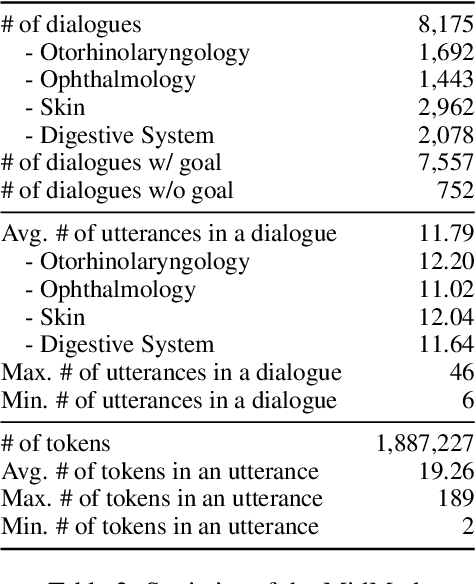 Figure 4 for MidMed: Towards Mixed-Type Dialogues for Medical Consultation