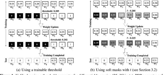 Figure 2 for PDP: Parameter-free Differentiable Pruning is All You Need