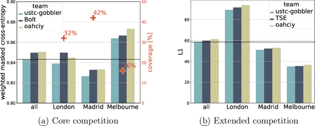 Figure 4 for Traffic4cast at NeurIPS 2022 -- Predict Dynamics along Graph Edges from Sparse Node Data: Whole City Traffic and ETA from Stationary Vehicle Detectors