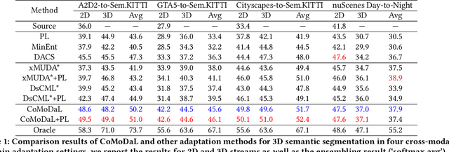 Figure 2 for Cross-modal & Cross-domain Learning for Unsupervised LiDAR Semantic Segmentation