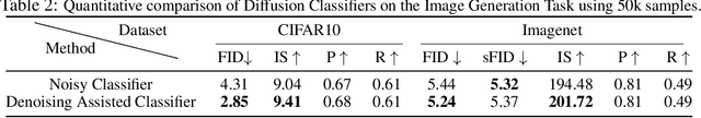 Figure 3 for Training Diffusion Classifiers with Denoising Assistance