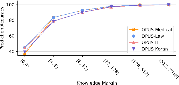 Figure 4 for What Knowledge Is Needed? Towards Explainable Memory for kNN-MT Domain Adaptation