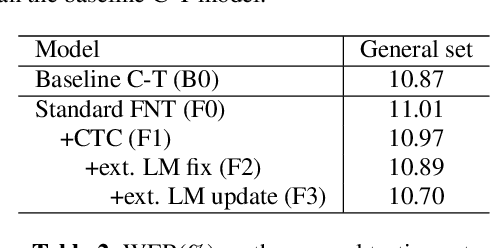 Figure 4 for Fast and accurate factorized neural transducer for text adaption of end-to-end speech recognition models