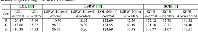 Figure 4 for NoiSER: Noise is All You Need for Enhancing Low-Light Images Without Task-Related Data