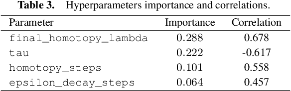 Figure 4 for Hyperparameter Optimization for Multi-Objective Reinforcement Learning