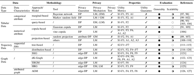 Figure 2 for SoK: Privacy-Preserving Data Synthesis
