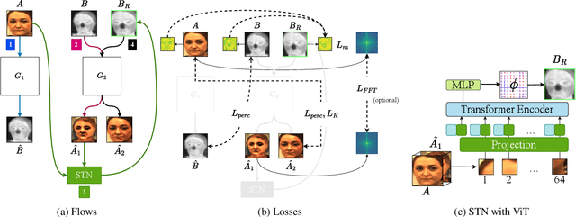 Figure 3 for Vista-Morph: Unsupervised Image Registration of Visible-Thermal Facial Pairs
