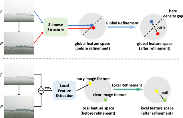 Figure 1 for DFR-Net: Density Feature Refinement Network for Image Dehazing Utilizing Haze Density Difference